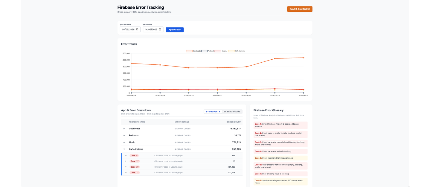 Firebase Analytics Error Tracking Dashboard